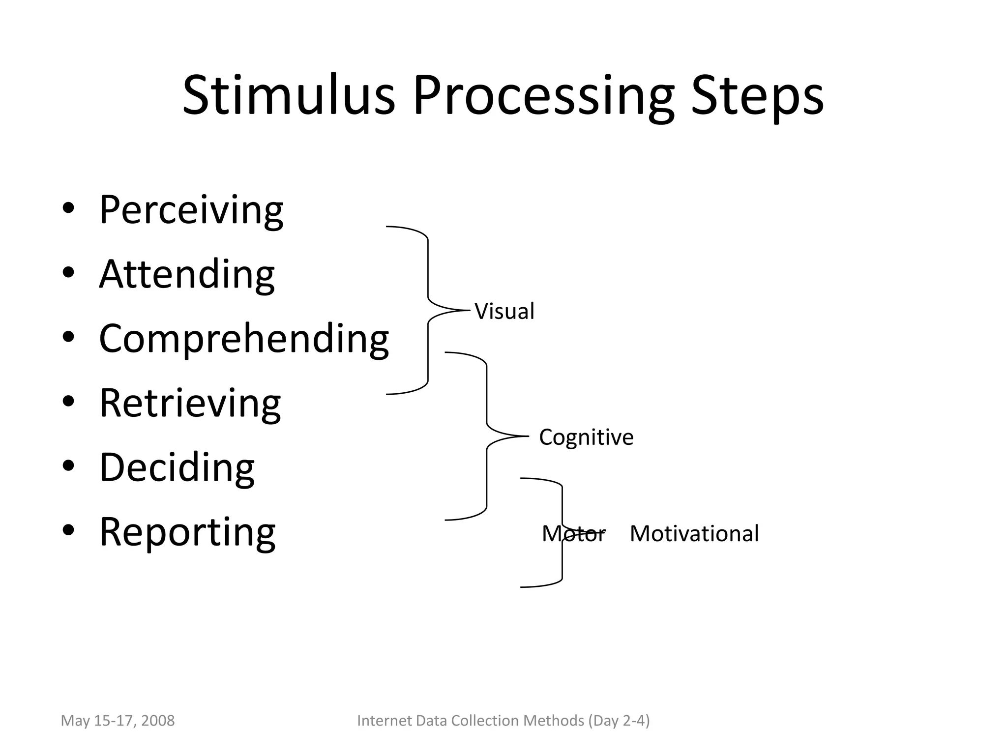 Stimulus Processing Steps
•   Perceiving
•   Attending
                                        Visual
•   Comprehending
•   Retrieving
                                                  Cognitive
•   Deciding
•   Reporting                                     Motor Motivational




May 15-17, 2008         Internet Data Collection Methods (Day 2-4)
 