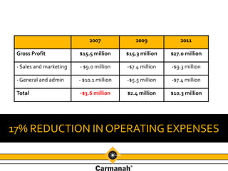 Carmanah Technologies Growth Plan