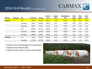November 2014 | TSX-V: CXM 
12 
2014 Drill Results (2 holes still in lab) 
DDH ID 
Azimuth 
Dip 
From (m) 
To (m) 
Interval 
(m) 
Copper 
(%) 
Molybdenum 
(%) 
Gold 
(g/t) 
Silver 
(g/t) 
CuEq 
(%) 
DDH0121 
0 
-60 
29.87 
551.08 
521.21 
0.23 
0.013 
0.06 
0.91 
0.37 
including 
29.87 
308.00 
278.13 
0.21 
0.003 
0.02 
0.51 
0.25 
including 
29.87 
42.00 
12.13 
1.01 
0.012 
0.25 
3.97 
1.31 
and 
308.00 
551.10 
243.10 
0.27 
0.025 
0.09 
1.36 
0.48 
including 
308.00 
332.00 
24.00 
0.95 
0.085 
0.13 
4.73 
1.53 
including 
438.00 
518.00 
80.00 
0.22 
0.036 
0.15 
1.12 
0.53 
DDH0122 
0 
-65 
73.00 
377.00 
304.00 
0.18 
0.005 
0.07 
0.82 
0.27 
including 
141.00 
257.00 
116.00 
0.28 
0.010 
0.14 
1.20 
0.43 
Grades in line with Management’s expectations 
Deepest holes drilled to date 
System remains open on all sides and at depth  