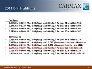 November 2014 | TSX-V: CXM 
19 
East Zone 
•0.99% Cu, 0.001% Mo, 4.90g/t Ag, and 0.060 g/t Au over 21 m in Hole 99A. 
•0.84% Cu, 0.022% Mo, 1.80g/t Ag, and 0.051 g/t Au over 11 m in Hole 100. 
•0.47% Cu, 0.004% Mo, 0.80g/t Ag, and 0.028 g/t Au over 35 m in Hole 105. 
•0.27% Cu, 0.006% Mo, 1.40g/t Ag, and 0.063 g/t Au over 66 m in Hole 107. 
• 
Bornite Zone 
•0.45% Cu, 0.007% Mo, 1.00g/t Ag, and 0.034 g/t Au over 37 m in Hole 110. 
•0.47% Cu, 0.004% Mo, 3.60g/t Ag, and 0.082 g/t Au over 35 m also in Hole 110. 
•0.58% Cu, 0.013% Mo, 6.40g/t Ag, and 0.202 g/t Au over 34 m in Hole 112B. 
•0.54% Cu, 0.029% Mo, 2.30g/t Ag, and 0.284 g/t Au over 161 m in Hole 114. 
•0.55% Cu, 0.009% Mo, 1.20g/t Ag, and 0.015 g/t Au over 20 m in Hole 120 
•0.45% Cu, 0.013% Mo, 1.30g/t Ag, and 0.132 g/t Au over 31 m also in Hole 120 
2011 Drill Highlights  