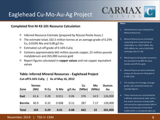November 2014 | TSX-V: CXM 
Completed first NI 43-101 Resource Calculation 
Inferred Resource Estimate (prepared by Roscoe Postle Assoc.) 
The estimate totals 102.5 million tonnes at an average grade of 0.29% Cu, 0.010% Mo and 0.08 g/t Au 
Estimated cut-off grade of 0.16% CuEq 
Contains approximately 662 million pounds copper, 22 million pounds molybdenum and 265,000 ounces gold 
Report figures calculated in copper values and not copper equivalent values 
8 
Eaglehead Cu-Mo-Au-Ag Project 
Table: Inferred Mineral Resources - Eaglehead Project 
Cut-off 0.16% CuEq | As of May 16, 2012 
Zone 
Tonnes (Mt) 
% Cu 
% Mo 
g/t Au 
Cu (Mlbs) 
Mo (Mlbs) 
Ounces Au 
East 
61.6 
0.28 
0.011 
0.06 
376 
14.9 
126,000 
Bornite 
40.9 
0.32 
0.008 
0.11 
287 
7.17 
139,000 
Total 
103 
0.29 
0.01 
0.08 
662 
22 
265,000 
Notes: 
1.CIM definitions were followed for Mineral Resources. 
2.Mineral Resources are estimated using long-term metal prices of US$4.00/lb. Cu, US$17.00/lb. Mo, US$1,400/oz Au, and a US$/CAD$ exchange rate of 1.00. 
3.Metallurgical and payable recoveries are assumed to be 80% for base metals and 67% for gold. 
4.Mineral Resources were estimated using a pit discard cut-off grade of 0.16% CuEq. 
5.The numbers for tonnage, average grade, and contained metals are rounded figures. 
6.These resources are constrained by a Whittle optimized pit shell, with a five metre minimum mining width, and constitute approximately 69% of total mineralization of the block model within a conceptual open pit.  