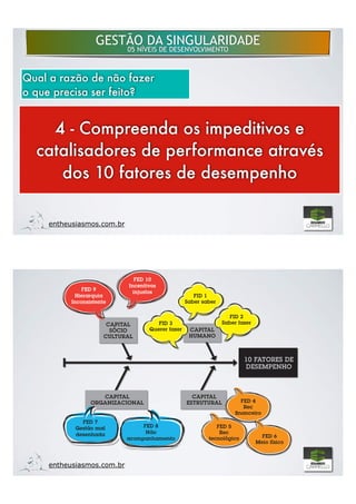 GESTÃO DA SINGULARIDADE
05 NÍVEIS DE DESENVOLVIMENTO
entheusiasmos.com.br
4 - Compreenda os impeditivos e
catalisadores de performance através
dos 10 fatores de desempenho
Qual a razão de não fazer
o que precisa ser feito?
CAPITAL
SÓCIO
CULTURAL
10 FATORES DE
DESEMPENHO
FID 1
Saber saber
FED 9
Hierarquia
Inconsistente
CAPITAL
HUMANO
CAPITAL
ORGANIZACIONAL
CAPITAL
ESTRUTURAL
FED 10
Incentivos
injustos
FID 2
Saber fazerFID 3
Querer fazer
FED 7
Gestão mal
desenhada
FED 8
Não
acompanhamento
FED 4
Rec
ﬁnanceiro
FED 5
Rec
tecnológico FED 6
Meio físico
entheusiasmos.com.br
 