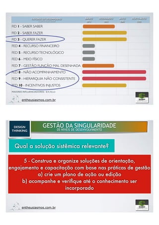 FATORES DE DESEMPENHO
( impacto na situação analisada)
BAIXO
(01)
MODERADO
(03)
ALTO
(06)
MUITO ALTO
(10)
FID 1 - SABER SABER
FID 2 - SABER FAZER
FID 3 - QUERER FAZER
FED 4 - RECURSO FINANCEIRO
FED 5 - RECURSOTECNOLÓGICO
FED 6 - MEIO FÍSICO
FED 7 - GESTÃO FUNÇÃO MAL DESENHADA
FED 8 - NÃO ACOMPANHAMENTO
FED 9 - HIERARQUIA NÃO CONSISTENTE
FED 10 - INCENTIVOS INJUSTOS
MAIORES INFLUENCIADORES: 8,9,10,2,3
entheusiasmos.com.br
GESTÃO DA SINGULARIDADE
05 NÍVEIS DE DESENVOLVIMENTO
entheusiasmos.com.br
5 - Construa e organize soluções de orientação,
engajamento e capacitação com base nas práticas de gestão
a) crie um plano de ação ou edição
b) acompanhe e veriﬁque até o conhecimento ser
incorporado
Qual a solução sistêmica relevante?
DESIGN
THINKING
 