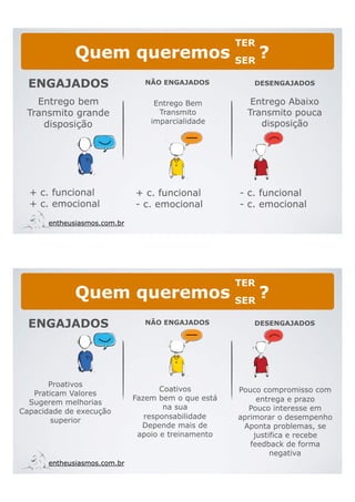 entheusiasmos.com.br
Entrego Bem
Transmito
imparcialidade
Entrego Abaixo
Transmito pouca
disposição
Entrego bem
Transmito grande
disposição
Quem queremos ?
NÃO ENGAJADOS DESENGAJADOSENGAJADOS
SER
TER
+ c. funcional
+ c. emocional
+ c. funcional
- c. emocional
- c. funcional
- c. emocional
entheusiasmos.com.br
Coativos
Fazem bem o que está
na sua
responsabilidade
Depende mais de
apoio e treinamento
Pouco compromisso com
entrega e prazo
Pouco interesse em
aprimorar o desempenho
Aponta problemas, se
justifica e recebe
feedback de forma
negativa
Proativos
Praticam Valores
Sugerem melhorias
Capacidade de execução
superior
NÃO ENGAJADOS DESENGAJADOSENGAJADOS
Quem queremos ?SER
TER
 