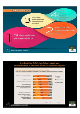 P/S/E diferenciadas, com
alta margem de lucro
ALTA QUALIDADE
percebida como valor pelos
clientes
CUSTO baixo,
sempre equacionado
com produtividade
e qualidade
TALENTOS
qualiﬁcados e
produtivos,
desempenhando
em alto nível
COMPETITIVIDADE
entheusiasmos.com.br
Uma Estratégia de Talentos efetiva é aquela que
responde melhor às demandas futuras do modelo de negócio
PwC - Revista Temas Empresariais - 2013
entheusiasmos.com.br
 