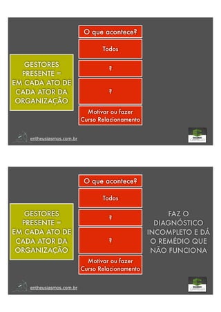 entheusiasmos.com.br
GESTORES
PRESENTE =
EM CADA ATO DE
CADA ATOR DA
ORGANIZAÇÃO
O que acontece?
Todos
?
?
Motivar ou fazer
Curso Relacionamento
entheusiasmos.com.br
GESTORES
PRESENTE =
EM CADA ATO DE
CADA ATOR DA
ORGANIZAÇÃO
FAZ O
DIAGNÓSTICO
INCOMPLETO E DÁ
O REMÉDIO QUE
NÃO FUNCIONA
O que acontece?
Todos
?
?
Motivar ou fazer
Curso Relacionamento
 
