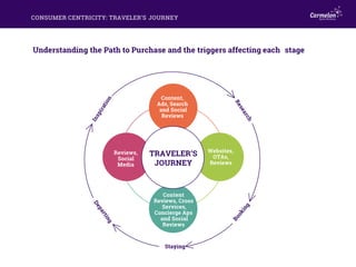 Understanding the Path to Purchase and the triggers affecting each stage
CONSUMER CENTRICITY: TRAVELER’S JOURNEY
Reviews,
...