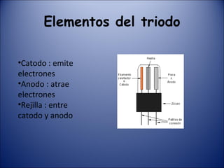 Elementos del triodo Catodo : emite electrones Anodo : atrae electrones Rejilla : entre catodo y anodo 