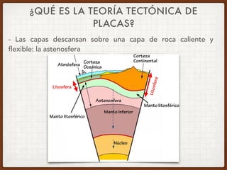 ¿QUÉ ES LA TEORÍA TECTÓNICA DE
PLACAS?
- Las capas descansan sobre una capa de roca caliente y
flexible: la astenosfera
 