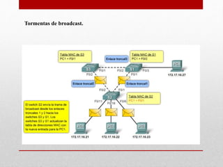 Tormentas de broadcast.
 