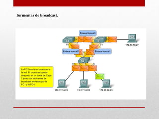 Tormentas de broadcast.
 