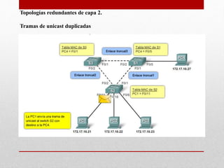 Topologías redundantes de capa 2.
Tramas de unicast duplicadas
 