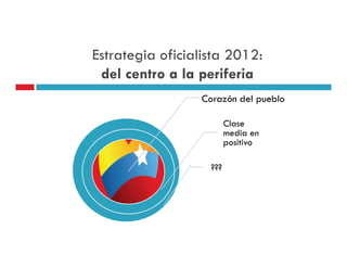 Estrategia oficialista 2012:
 del centro a la periferia
                 Corazón del pueblo

                         Clase
                         media en
                         positivo

                   ???
 