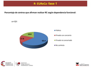 R- EUReCa- fase 1
Porcentaje de centros que afirman realizar RC según dependencia funcional:
n=101
63.4
17.8
18.8
Público
...