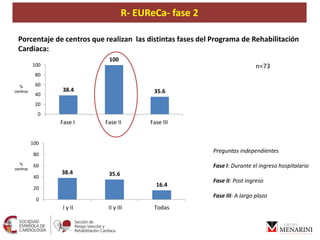 R- EUReCa
Porcentaje de centros que realizan las distintas fases del Programa de Rehabilitación
Cardiaca:
Preguntas indepe...