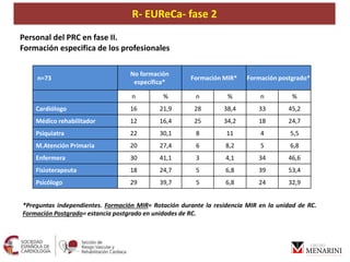 R- EUReCa
Personal del PRC en fase II.
Formación especifica de los profesionales
R- EUReCa- fase 2
n=73
No formación
espec...