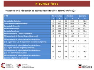 R- EUReCa
n=73 No se realiza Habitual Ocasional
n % n % n %
Consulta Cardiológica 3 4,1 61 83,6 9 12,3
Consulta Médico Reh...