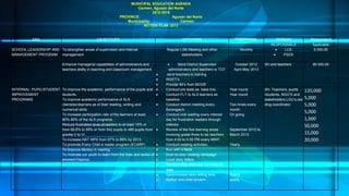 MUNICIPAL EDUCATION AGENDA
                                                                       Carmen, Agusan del Norte
                                                                                2012-2015
                                                               PROVINCE:                  Agusan del Norte
                                                                  Municipality:               Carmen
                                                                          ACTION PLAN 2013


           KRA                                   OBJECTIVES                                      ACTIVITIES                       TIMEFRAME             PERSON                Resources If
                                                                                                                                                      RESPONSIBLE              Applicable
SCHOOL LEADERSHIP AND To strengthen areas of supervision and internal                  Regular LSB Meeting and other                    Monthly             LCE                 6 000.00
MANAGEMENT PROGRAM management                                                                   stakeholders                                               PSDS

                             Enhance managerial capabilities of administrators and             Send District Supervisor           October 2012     SH and teachers             80 000.00
                             teachers ability in teaching and classroom management       administrators and teachers to TOT      April-May 2013
                                                                                        send teachers to training
                                                                                       INSET’s
                                                                                       Provide IM’s from MOOE
INTERNAL: PUPIL/STUDENT To improve the academic performance of the pupils and          Conduct pre tests as base line.         Year-round          SH, Teachers, pupils     120,000
IMPROVEMENT             students.                                                      Conduct FLT to ALS learners as          Year round          /students, NGO’S and
PROGRAMS                To improve academic performance of ALS                         baseline.                                                   stakeholders,LGU’s,rea   5,000
                        clienteles/learners as of their reading, writing and           Conduct district meeting every          Two times every     ding coordinator         5,000
                        numerical skills.                                              Barangay/s.                             month
                        To increase participation rate of the learners at least        Conduct oral reading every interest     On going
                                                                                                                                                                            5,000
                        80%-90% of the ALS programs.                                   day for frustration readers through                                                  1,000
                        Reduce frustration level of readers to at least 10% or         videoke.                                                                             50,000
                        from 69.6% to 59% or from 542 pupils to 489 pupils from        Review of the five learning areas       September 2012 to
                        grades II to VI.                                               involving grade three to six teachers   March 2013                                   15,000
                        To increase NAT MPS from 87% to 89% by 2013.                   from 4:00-to 5:00 PM every MWF.                                                      20,000
                        To promote Every Child a reader program.(ECARP)                Conduct reading activities:             Yearly
                        To improve literacy in reading.                                Run with a Book
                        To motivate our youth to learn from the lives and works of     Door-to-door reading campaign
                        eminent Filipinos.                                             Local story tellers
                                                                                       Random stop and read: be ready to
                                                                                       read
                                                                                       Synchronized story telling time.        Yearly
                                                                                       Mother and child tandem.                yearly
 