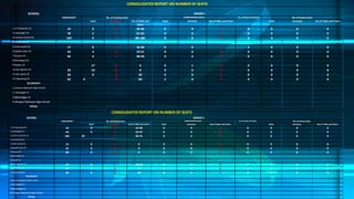 CONSOLIDATED REPORT ON NUMBER OF SEATS

                     SCHOOL                                                                                                      GRADE I
                                   ENROLMENT                 No. of Existing Seats                                    UNSERVICIABLE SEATS                             No. of Seats for Repair           No. of Excess Seats
                                                     Desk         Armchair              Set of Table and       Desk      Armchair           Set of Table and Chairs                              Desk   Armchair              Set of Table and Chairs
                                                                                             chairs
  1.A.P Quiamjot ES                    14                0             0                    19-36                0           0                         0                          0               0         0                            0
  2.Cahayagan ES                       70                2             0                    31-62                0           0                         0                          0               0         0                            0
  3.Carmen Central ES                 169                0             0                    89-180               0           0                         0                          0               0         0                            0
  4.Cervantina ES
  5.Doña Josefa ES                     17                0             0                     16-40               0           0                         0                          0               0         0                            0
  6.Elpedio Salas ES                   23                3             0                     19-31               0           0                         0                          0               0         0                            0
  7.Gosoon ES                          60                4             3                     28-58               9           6                         0                          0               0         0                            0
  8.Manoligao ES
  9.Rojales ES                                       17                0                        6                0           1                         2                          0               0         0                            0
  10.San Agustin ES                    33            19                0                        0                0           0                         0                          0               0         0                            0
  11.San Isidro ES                     26             0                0                        32               0           0                         0                          0               0         0                            6
  12.Tagcatong ES                      65       0                      0                        60               2           0                         0                          0               0         0                            0
                     SECONDARY
  1.Carmen National High School
  2. Cahayagan IS
  3.Manoligao IS
  4.Vinapor National High School
                      TOTAL

                                                                  CONSOLIDATED REPORT ON NUMBER OF SEATS
                     SCHOOL                                                                                                      GRADE II
                                   ENROLMENT                 No. of Existing Seats                                    UNSERVICIABLE SEATS                              No. of Seats for Repair          No. of Excess Seats
                                                    Desk         Armchair            Set of Table and chairs   Desk      Armchair           Set of Table and Chairs                              Desk   Armchair               Set of Table and Chairs
1.A.P Quiamjot ES                     16             0               0                      19-36               0           0                         0                          0                0         0                            0
2.Cahayagan ES                        63             0               2                      23-47               0           0                         0                          0                0         0                            0
3.Carmen Central ES                  185       39                    0                      40-76               0           5                         0                          0                0         0                            0
4.Cervantina ES
5.Doña Josefa ES                      15             0               0                         0                0           0                         0                          0                0         0                            0
6.Elpedio Salas ES                    22             0               0                         0                0           0                         0                          0                0         0                            0
7.Gosoon ES                           46             0              45                         0                0           5                         0                          0                0         0                            0
8.Manoligao ES
9.Rojales ES
10.San Agustin ES                     33             0               0                      22-43               0           0                         0                          0                0         0                            0
11.San Isidro ES                      27             0               0                       29                 0           0                         0                          0                0         0                            2
12.Tagcatong ES                       63             0               0                       59                 0           0                         7                          0                0         0                            0
                   SECONDARY
1.Carmen National High School
2. Cahayagan IS

3.Manoligao IS
4.Vinapor National High School
                     TOTAL
 