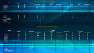 CONSOLIDATED REPORT ON NUMBER OF SEATS
                     SCHOOL                                                                                                      GRADE III
                                   ENROLMENT            No. of Existing Seats                                          UNSERVICIABLE SEATS                                  No. of Seats for Repair              No. of Excess Seats
                                                Desk        Armchair              Set of Table and chairs     Desk        Armchair              Set of Table and Chairs                                 Desk     Armchair                Set of Table and Chairs
1.A.P Quiamjot ES                     20        0              24                                              0             0                            0                           0                  0          0                              0
2.Cahayagan ES                        68        30              3                        7-14                  0             0                            0                           0                  0          0                              0
3.Carmen Central ES                  176        64              0                        18-36                 0             5                            0                           0                  0          0                              0
4.Cervantina ES
5.Doña Josefa ES                      14        0               0                        14-25                 0             0                            0                           0                  0          0                              0
6.Elpedio Salas ES                    20        28              0                         2-6                  0             0                            0                           0                  0          0                              0
7.Gosoon ES                           44        19              0                          0                   7             0                            0                           0                  0          0                              0
8.Manoligao ES
9.Rojales ES
10.San Agustin ES                     36        0              26                           0                  0             0                            0                           0                  0          0                              0
11.San Isidro ES                      27        14             0                            0                  0             0                            0                           0                  0          0                              0
12.Tagcatong ES                       51        16             0                           31                  0             0                            0                           0                  0          0                              0
                   SECONDARY
1.Carmen National High School
2. Cahayagan IS

3.Manoligao IS
4.Vinapor National High School
                     TOTAL



                                                                                         CONSOLIDATED REPORT ON NUMBER OF SEATS


                       SCHOOL                                                                                                        GRADE IV
                                    ENROLMENT             No. of Existing Seats                                          UNSERVICIABLE SEATS                                  No. of Seats for Repair              No. of Excess Seats
                                                 Desk         Armchair              Set of Table and chairs    Desk         Armchair              Set of Table and Chairs                                Desk      Armchair                Set of Table and Chairs
  1.A.P Quiamjot ES                     16        0                 0                       8-14                0                0                            0                           0                  0          0                              0
  2.Cahayagan ES                        58        37                0                         0                 0                0                            0                           0                  0          0                              0
  3.Carmen Central ES                  142        51                0                       20-28               30               0                            0                           0                  0          0                              0
  4.Cervantina ES
  5.Doña Josefa ES                      11         0              0                            0                   0             0                            0                           0                  0          0                              0
  6.Elpedio Salas ES                    25         0              0                            0                   0             0                            0                           0                  0          0                              0
  7.Gosoon ES                           53         0              45                           0                   0             0                            0                           0                  0          0                              0
  8.Manoligao ES
  9.Rojales ES
  10.San Agustin ES                     27        0               25                           0                   0             0                            0                           0                  0          0                              0
  11.San Isidro ES                      17        12              0                            0                   0             0                            0                           1                  0          0                              3
  12.Tagcatong ES                       49        30              8                            0                   0             0                            8                           8                  0          0                              0
                     SECONDARY
  1.Carmen National High School
  2. Cahayagan IS

  3.Manoligao IS
  4.Vinapor National High School
                       TOTAL
 