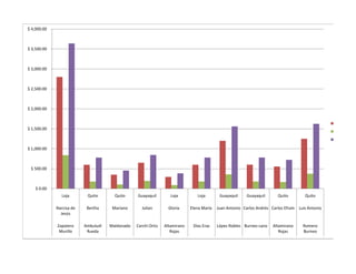$ 4,000.00



$ 3,500.00



$ 3,000.00



$ 2,500.00



$ 2,000.00


                                                                                                                                                   Series2
$ 1,500.00
                                                                                                                                                   Series3
                                                                                                                                                   Series4

$ 1,000.00



 $ 500.00



    $ 0.00
                Loja       Quito       Quito     Guayaquil         Loja         Loja        Guayaquil     Guayaquil      Quito         Quito

             Narcisa de    Bertha     Mariano       Julian        Gloria     Elena María   Juan Antonio Carlos Andrés Carlos Efraín Luis Antonio
               Jesús

             Zapatero     Ambuludi   Maldonado   Carchi Ortiz   Altamirano    Días Eras    López Robles Burneo cano    Altamirano     Romero
              Murillo      Rueda                                   Rojas                                                  Rojas       Burneo
 