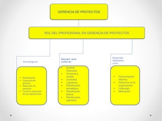 ROL DEL PROFESIONAL EN GERENCIA DE PROYECTOS
GERENCIA DE PROYECTOS
 Planificación
 Organización
general
 Selección de
personal
 Control y ejecución
de las operaciones
Se encarga de
 Gestión
financiera
 Compras y
ventas
 Contratos
 Logísticas
 Planificación
estratégica
 Planificación
táctica
 Planificación
operativa
Requiere tener
control de:
 Comunicación
efectiva
 Influencia en la
organización
 Liderazgo
 Motivación
Desarrollar
habilidades
como:
 