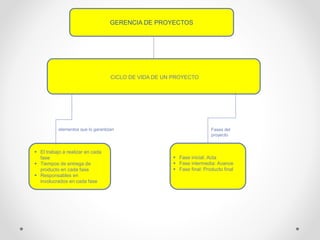GERENCIA DE PROYECTOS
 El trabajo a realizar en cada
fase
 Tiempos de entrega de
producto en cada fase
 Responsables en
involucrados en cada fase
CICLO DE VIDA DE UN PROYECTO
elementos que lo garantizan Fases del
proyecto
 Fase inicial: Acta
 Fase intermedia: Avance
 Fase final: Producto final
 