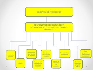 director del
proyecto
Equipo de
dirección
del
proyecto
Oficina de
gestión del
proyecto
(PMO)
RESPONSABLES DE ESTABLECER
ADECUADAMENTE EL CICLO DE VIDA DEL
PROYECTO
GERENCIA DE PROYECTOS
Otros
(propietarios,
inversionistas
contratistas)
Patrocinador o
auspiciador
Cliente
Organización
que ejecuta
el proyecto
Personal de la
empresa que
ejecuta el
proyecto
Miembros
del quipo del
proyecto
 
