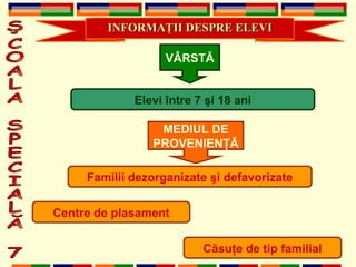ŞCOALA SPECIALĂ 7 INFORMA Ţ II DESPRE ELEVI V Â RST Ă Elevi  î ntre   7  ş i 18 ani MEDIUL DE PROVENIEN ŢĂ Familii dezorganizate  ş i defavorizate Centre de plasament C ă su ţ e de tip familial 