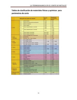 LA TERMODINAMICA EN EL CORTE DE METALES

Tablas de clasificación de materiales físicos y químicos para
parámetros de corte

11

 