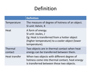 Definition
Definition
Temperature The measure of degree of hotness of an object.
SI unit: Kelvin, K
Heat A form of energy.
SI unit: Joules, J
Eg: Heat is transferred from a hotter object
(higher temperature) to a cooler object (lower
temperature).
Thermal
contact
Two objects are in thermal contact when heat
energy can be transferred between them.
Heat transfer When two objects with different degree of
hotness come into thermal contact, heat energy
is transferred between these two objects.
 