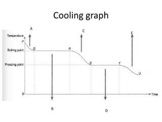 Cooling graph
A
B
C
D
E
 