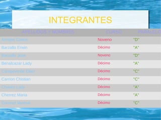 INTEGRANTES 
APELLIDOS Y NOMBRES CURSO PARALELO 
Armijos Carlos Noveno ''D'' 
Barzallo Erwin Décimo ''A'' 
Barzallo Jose Noveno ''D'' 
Benalcazar Lady Décimo ''A'' 
Campoverde Elian Décimo ''C'' 
Carrion Chistian Décimo ''C'' 
Chavez Lady Décimo ''A'' 
Cherrez Maria Décimo ''A'' 
Coronel Vanesa Décimo ''C'' 
 