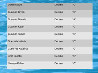 Duran Mayra Décimo ''C'' 
Guaman Bryan Décimo ''C'' 
Guaman Daniela Décimo ''A'' 
Guaman Kevin Décimo ''C'' 
Guamán Tomas Décimo ''C'' 
Guezada Valeria Décimo ''C'' 
Gutierrez Katalina Décimo ''C'' 
Lima Joselin Décimo ''C'' 
Naranjo Pablo Décimo ''C'' 
 