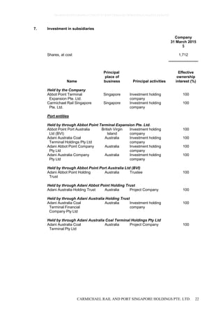 CARMICHAEL RAIL AND PORT SINGAPORE HOLDINGS PTE. LTD. 22
7. Investment in subsidiaries
Company
31 March 2015
$
Shares, at cost 1,712
Name
Principal
place of
business Principal activities
Effective
ownership
interest (%)
Held by the Company
Abbot Point Terminal
Expansion Pte. Ltd.
Singapore Investment holding
company
100
Carmichael Rail Singapore
Pte. Ltd.
Singapore Investment holding
company
100
Port entities
Held by through Abbot Point Terminal Expansion Pte. Ltd.
Abbot Point Port Australia
Ltd (BVI)
British Virgin
Island
Investment holding
company
100
Adani Australia Coal
Terminal Holdings Pty Ltd
Australia Investment holding
company
100
Adani Abbot Point Company
Pty Ltd
Australia Investment holding
company
100
Adani Australia Company
Pty Ltd
Australia Investment holding
company
100
Held by through Abbot Point Port Australia Ltd (BVI)
Adani Abbot Point Holding
Trust
Australia Trustee 100
Held by through Adani Abbot Point Holding Trust
Adani Australia Holding Trust Australia Project Company 100
Held by through Adani Australia Holding Trust
Adani Australia Coal
Terminal Financial
Company Pty Ltd
Australia Investment holding
company
100
Held by through Adani Australia Coal Terminal Holdings Pty Ltd
Adani Australia Coal
Terminal Pty Ltd
Australia Project Company 100
0bcdf8c8295fc8e98cc7734347279400784ecc62380b5f80e210ae831fa5ef50
 