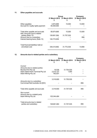 CARMICHAEL RAIL AND PORT SINGAPORE HOLDINGS PTE. LTD. 26
11. Other payables and accruals
Group Company
31 March 2015 31 March 2014 31 March 2015
$ $ $
Other payables 4,874,869 15,000 13,000
Accrued for royalty rights payment 65,000,000 – –
Total other payable and accruals 69,874,869 15,000 13,000
Add: Amounts due to related
parties (Note 12) 128,661,064 31,757,535 −
Amount due to a subsidiary − − 856
Interest bearing loans (Note 13) 140,774,959 – –
Total financial liabilities held at
amortised cost 339,310,892 31,772,535 13,856
12. Amounts due to related parties and a subsidiary
Group Company
31 March 2015 31 March 2014 31 March 2015
$ $ $
Current
Amounts due to related parties
Mundra Port Pty Ltd 18,536 31,754,535 –
Adani Abbot Point Terminal Pty Ltd 2,515,127 1,000 –
Adani Mining Pty Ltd 782,937 – −
3,316,600 31,755,535 −
Amounts due to a subsidiary
Carmichael Rail Australia Ltd (BVI) – – 856
Total other payable and accruals 3,316,600 31,757,535 856
Non-current
Amount due to a related party
Adani Mining Pty Ltd 125,344,464 – –
Total amounts due to related
parties and subsidiary 128,661,064 31,757,535 856
0bcdf8c8295fc8e98cc7734347279400784ecc62380b5f80e210ae831fa5ef50
 