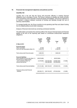 CARMICHAEL RAIL AND PORT SINGAPORE HOLDINGS PTE. LTD. 29
16. Financial risk management objectives and policies (cont’d)
Liquidity risk
Liquidity risk is the risk that the Group will encounter difficulty in meeting financial
obligations due to shortage of funds. The Group’s exposure to liquidity risk arises primarily
from mismatches of the maturities of financial assets and liabilities. The Group’s objective is
to maintain a balance between continuity of funding and flexibility through the use of
stand-by credit facilities.
To manage liquidity risk, the Group monitors its net operating cash flow and obtain funding
from its related parties as and when necessary.
Analysis of financial instruments by remaining contractual maturities
The table below summarises the maturity profile of the Group’s financial asset and financial
liability at the end of the reporting year based on contractual undiscounted repayment
obligations.
Group Company
Payable
within
1 year
Payable
after
1 year Total
Payable
within
1 year
$ $ $ $
31 March 2015
Financial assets:
Other receivables 97,836 − 97,836 −
Cash and cash equivalents (Note 10) 3,785,416 − 3,785,416 −
Total undiscounted financial assets 3,883,252 − 3,883,252 −
Financial liabilities:
Other payables and accruals (Note 11) (69,874,869) − (69,874,869) −
Amounts due to related parties
and a subsidiary (Note 12) (3,316,600) (125,344,464) (128,661,064) (13,856)
Interest bearing loan − (180,389,583) (180,389,583) −
Total undiscounted financial liabilities (73,191,469) (305,734,047) (378,925,516) (13,856)
Total net undiscounted financial
liabilities (69,308,217) (305,734,047) (375,042,264) (13,856)
0bcdf8c8295fc8e98cc7734347279400784ecc62380b5f80e210ae831fa5ef50
 