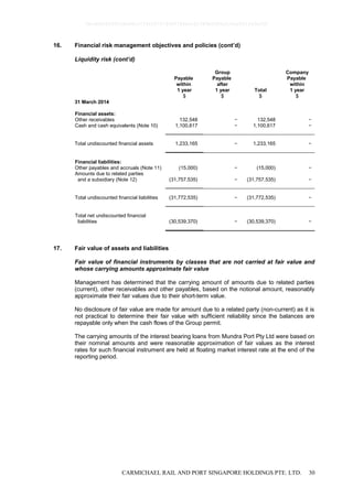CARMICHAEL RAIL AND PORT SINGAPORE HOLDINGS PTE. LTD. 30
16. Financial risk management objectives and policies (cont’d)
Liquidity risk (cont’d)
Group Company
Payable
within
1 year
Payable
after
1 year Total
Payable
within
1 year
$ $ $ $
31 March 2014
Financial assets:
Other receivables 132,548 − 132,548 −
Cash and cash equivalents (Note 10) 1,100,617 − 1,100,617 −
Total undiscounted financial assets 1,233,165 − 1,233,165 −
Financial liabilities:
Other payables and accruals (Note 11) (15,000) − (15,000) −
Amounts due to related parties
and a subsidiary (Note 12) (31,757,535) − (31,757,535) −
Total undiscounted financial liabilities (31,772,535) − (31,772,535) −
Total net undiscounted financial
liabilities (30,539,370) − (30,539,370) −
17. Fair value of assets and liabilities
Fair value of financial instruments by classes that are not carried at fair value and
whose carrying amounts approximate fair value
Management has determined that the carrying amount of amounts due to related parties
(current), other receivables and other payables, based on the notional amount, reasonably
approximate their fair values due to their short-term value.
No disclosure of fair value are made for amount due to a related party (non-current) as it is
not practical to determine their fair value with sufficient reliability since the balances are
repayable only when the cash flows of the Group permit.
The carrying amounts of the interest bearing loans from Mundra Port Pty Ltd were based on
their nominal amounts and were reasonable approximation of fair values as the interest
rates for such financial instrument are held at floating market interest rate at the end of the
reporting period.
0bcdf8c8295fc8e98cc7734347279400784ecc62380b5f80e210ae831fa5ef50
 