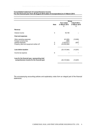 CARMICHAEL RAIL AND PORT SINGAPORE HOLDINGS PTE. LTD. 6
Consolidated statement of comprehensive income
For the financial year from 28 August 2014 (date of incorporation) to 31 March 2015
Group
Note
Year ended
31 March 2015
8 April 2013 -
31 March 2014
$ $
Revenue
Interest income 4 55,160 –
Cost and expenses
Other operating expenses (61,655) (15,000)
Foreign currency loss (369) –
Interest expenses 5 (1,875,911) (267)
Property, plant and equipment written off 8 (23,255,069) −
Loss before taxation (25,137,844) (15,267)
Income tax expense 6 − −
Loss for the financial year, representing total
comprehensive income for the financial year (25,137,844) (15,267)
The accompanying accounting policies and explanatory notes form an integral part of the financial
statements.
0bcdf8c8295fc8e98cc7734347279400784ecc62380b5f80e210ae831fa5ef50
 