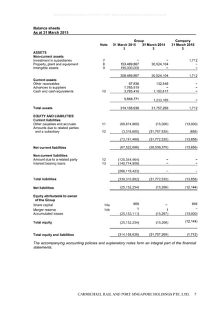 CARMICHAEL RAIL AND PORT SINGAPORE HOLDINGS PTE. LTD. 7
Balance sheets
As at 31 March 2015
Group Company
Note 31 March 2015 31 March 2014 31 March 2015
$ $ $
ASSETS
Non-current assets
Investment in subsidiaries 7 − − 1,712
Property, plant and equipment 8 153,489,867 30,524,104 −
Intangible assets 9 155,000,000 − −
308,489,867 30,524,104 1,712
Current assets
Other receivables 97,836 132,548 −
Advances to suppliers 1,785,519 − −
Cash and cash equivalents 10 3,785,416 1,100,617 −
5,668,771 1,233,165 −
Total assets 314,158,638 31,757,269 1,712
EQUITY AND LIABILITIES
Current liabilities
Other payables and accruals 11 (69,874,869) (15,000) (13,000)
Amounts due to related parties
and a subsidiary 12 (3,316,600) (31,757,535) (856)
(73,191,469) (31,772,535) (13,856)
Net current liabilities (67,522,698) (30,539,370) (13,856)
Non-current liabilities
Amount due to a related party 12 (125,344,464) − −
Interest bearing loans 13 (140,774,959) − −
(266,119,423) − −
Total liabilities (339,310,892) (31,772,535) (13,856)
Net liabilities (25,152,254) (15,266) (12,144)
Equity attributable to owner
of the Group
Share capital 14a 856 − 856
Merger reserve 14b 1 1 −
Accumulated losses (25,153,111) (15,267) (13,000)
Total equity (25,152,254) (15,266) (12,144)
Total equity and liabilities (314,158,638) (31,757,269) (1,712)
The accompanying accounting policies and explanatory notes form an integral part of the financial
statements.
0bcdf8c8295fc8e98cc7734347279400784ecc62380b5f80e210ae831fa5ef50
 