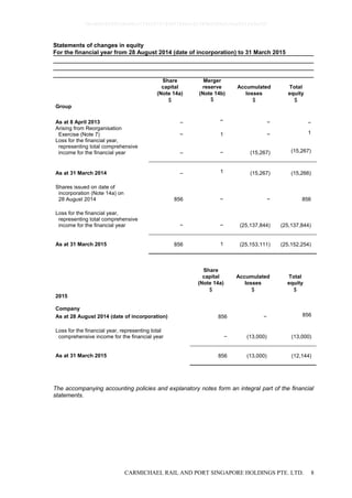 CARMICHAEL RAIL AND PORT SINGAPORE HOLDINGS PTE. LTD. 8
Statements of changes in equity
For the financial year from 28 August 2014 (date of incorporation) to 31 March 2015
Share
capital
(Note 14a)
Merger
reserve
(Note 14b)
Accumulated
losses
Total
equity
$ $ $ $
Group
As at 8 April 2013 – − − –
Arising from Reorganisation
Exercise (Note 7) − 1 − 1
Loss for the financial year,
representing total comprehensive
income for the financial year – − (15,267) (15,267)
As at 31 March 2014 – 1 (15,267) (15,266)
Shares issued on date of
incorporation (Note 14a) on
28 August 2014 856 − − 856
Loss for the financial year,
representing total comprehensive
income for the financial year − − (25,137,844) (25,137,844)
As at 31 March 2015 856 1 (25,153,111) (25,152,254)
Share
capital
(Note 14a)
Accumulated
losses
Total
equity
$ $ $
2015
Company
As at 28 August 2014 (date of incorporation) 856 − 856
Loss for the financial year, representing total
comprehensive income for the financial year − (13,000) (13,000)
As at 31 March 2015 856 (13,000) (12,144)
The accompanying accounting policies and explanatory notes form an integral part of the financial
statements.
0bcdf8c8295fc8e98cc7734347279400784ecc62380b5f80e210ae831fa5ef50
 