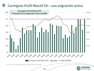 100100100
Carmignac Profil Réactif 50 – una asignación activa
Fuente interna a día 30/09/2010, MSCI World base 100 a día 02/01/2002
Carmignac Profil Réactif 50
Evolución de la asignación renta variable
50%
Renta fija
 