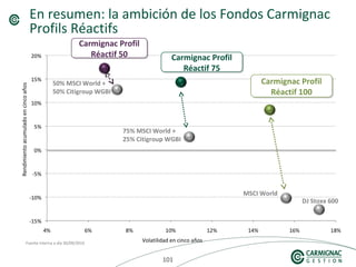 101101101
En resumen: la ambición de los Fondos Carmignac
Profils Réactifs
Fuente interna a día 30/09/2010
Carmignac Profil
Réactif 50
Carmignac Profil
Réactif 50
50% MSCI World +
50% Citigroup WGBI
Carmignac Profil
Réactif 75
Carmignac Profil
Réactif 75
75% MSCI World +
25% Citigroup WGBI
Carmignac Profil
Réactif 100
Carmignac Profil
Réactif 100
MSCI World
DJ Stoxx 600
Rendimientoacumuladoencincoaños
Volatilidad en cinco años
 