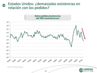 161616
Estados Unidos: ¿demasiadas existencias en
relación con los pedidos?
Fuente: CEIC, fuentes nacionales
Ratio pedidos/existencias
del ISM manufacturero
 