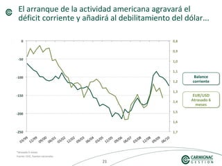 212121
El arranque de la actividad americana agravará el
déficit corriente y añadirá al debilitamiento del dólar...
*atrasado 6 meses
Fuente: CEIC, fuentes nacionales
Balance
corriente
Balance
corriente
EUR/USD
Atrasado 6
meses
EUR/USD
Atrasado 6
meses
 