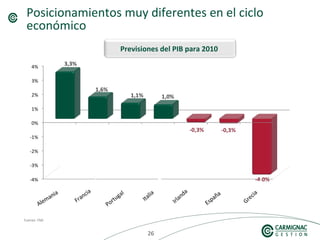 262626
Posicionamientos muy diferentes en el ciclo
económico
Fuente: FMI
Irlanda
Previsiones del PIB para 2010
Alemania
Francia
Portugal
Italia
España
Grecia
 