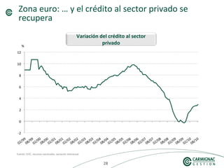 282828
Zona euro: … y el crédito al sector privado se
recupera
Fuente: CEIC, recursos nacionales, variación interanual
Variación del crédito al sector
privado%
 