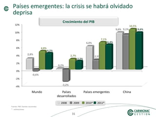 313131
Países emergentes: la crisis se habrá olvidado
deprisa
Fuente: FMI, fuentes nacionales
* : estimaciones
Crecimiento del PIB
2008 2009 2010* 2011*
 