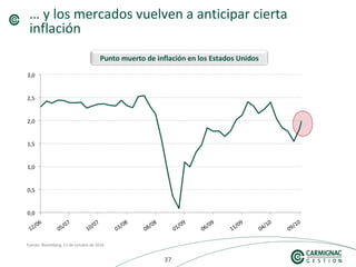 373737
… y los mercados vuelven a anticipar cierta
inflación
Fuente: Bloomberg, 11 de octubre de 2010
Punto muerto de inflación en los Estados Unidos
 