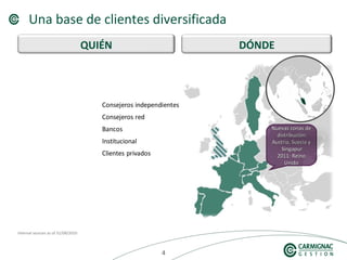 444
Una base de clientes diversificada
35%
32%
19%
10%
4%
Consejeros independientes
Consejeros red
Bancos
Institucional
Clientes privados
Nuevas zonas deNuevas zonas de
distribución:distribución:
Austria, Suecia yAustria, Suecia y
SingapurSingapur
2011: Reino2011: Reino
UnidoUnido
QUIÉN DÓNDE
Internal sources as of 31/08/2010
 